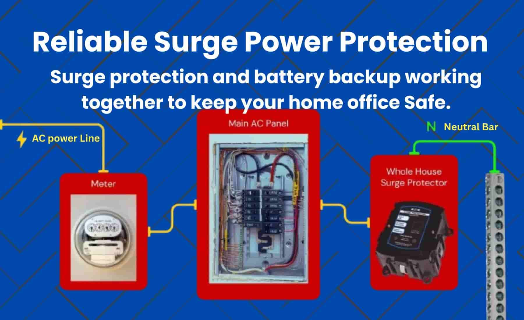 Reliable surge protection and battery backup system for home office power safety.