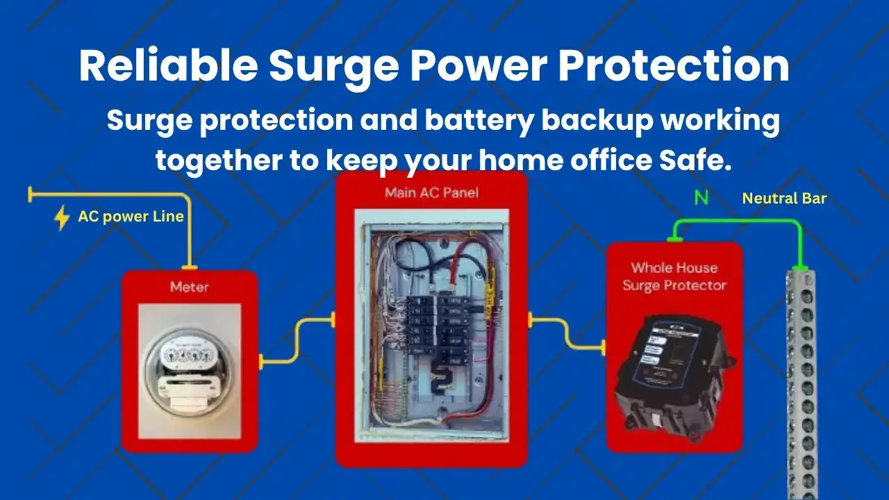Reliable surge protection and battery backup system for home office power safety.